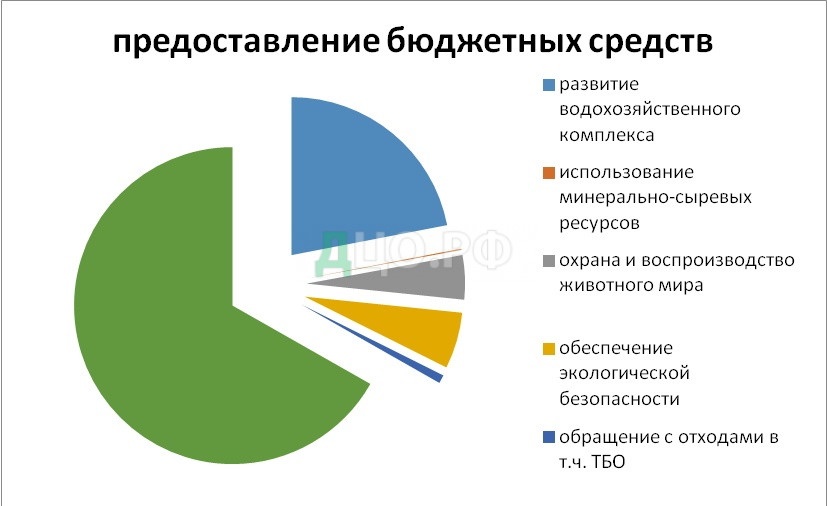 Курсовая работа по теме Управление в сфере экологии и природопользования